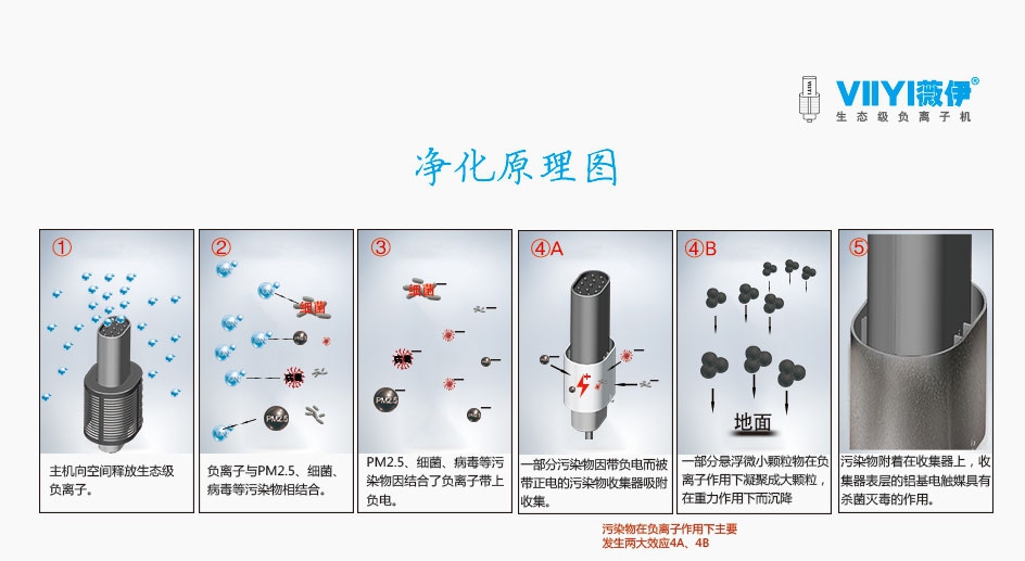 負離子凈化效果如何？其凈化原理是什么？