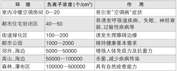 「負氧離子」高濃度負氧離子對人體有害嗎？