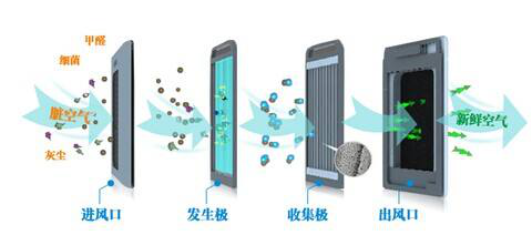 負離子空氣凈化器真的有用嗎？如何選購合適的空氣凈化器？