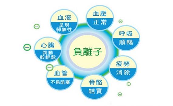 負離子對人體疾病有改善作用